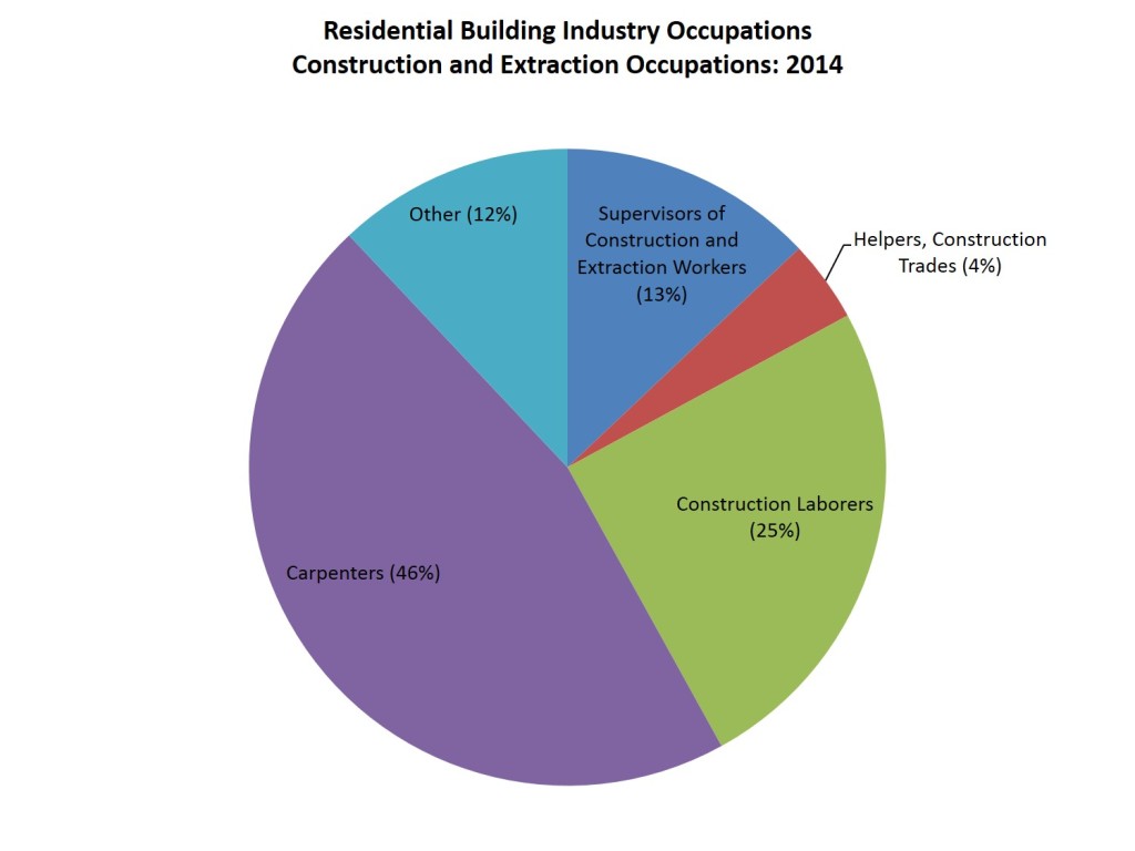 res industry occupations_construction_2014