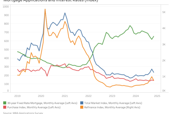 Mortgage Bankers Association Market Indices