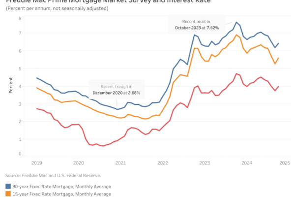 Freddie Mac Prime Mortgage Market Survey (PMMS) and Interest Rate