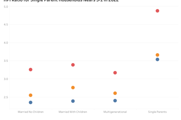 Dot plot showing HPI ratio for family households